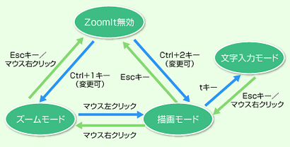 ZoomItの主要な動作モード同士の関係