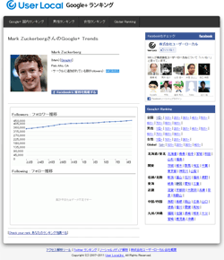 Google+（グーグルプラス）ランキング2011年8月11日第1位Mark Zuckerberg氏