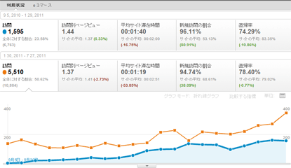 HamaZoランクチェック！Blogの検索エンジントラフィック前期2010年9月5日～2011年1月29日対後期2011年1月30日～2011年7月27日比較折れ線グラフ